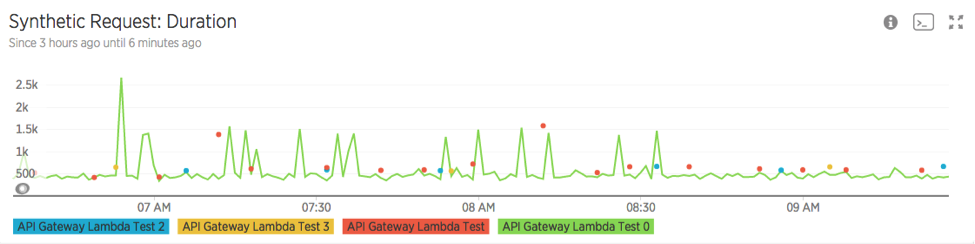 New Relic Synthetics lambda function invocation time detailed chart
