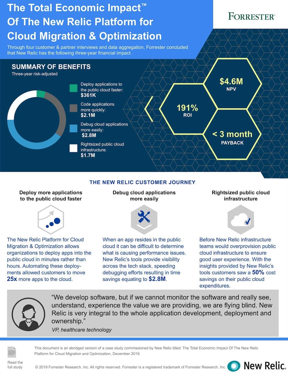 Info graphic of The total economic impact of the new relic platform for cloud migration & optimization