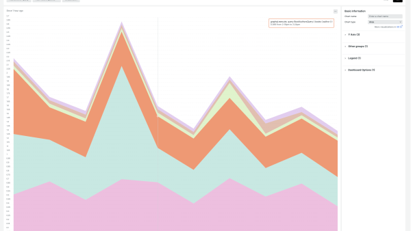 Area chart that shows the average query duration faceted by GraphQL query name.