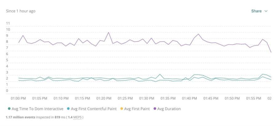 Dashboard chart