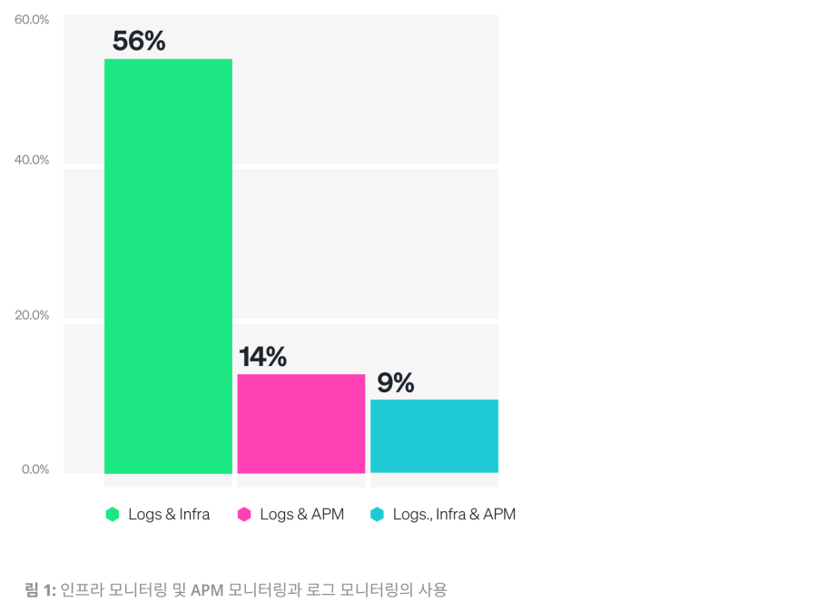 차트: 인프라 모니터링 및 APM 모니터링과 로그 모니터링의 사용