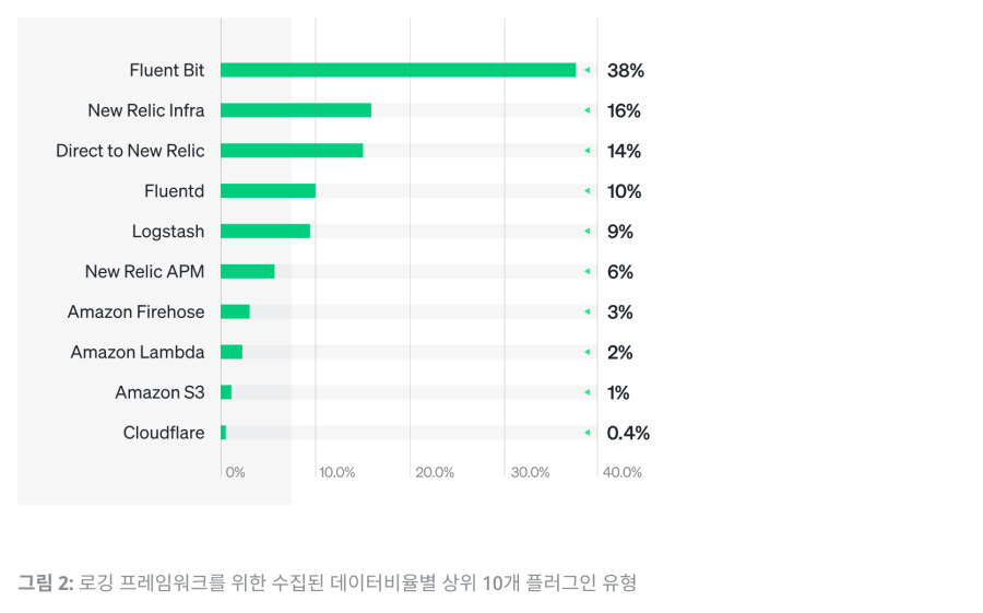 차트: 로깅 프레임워크를 위한 수집된 데이터비율별 상위 10개 플러그인 유형 