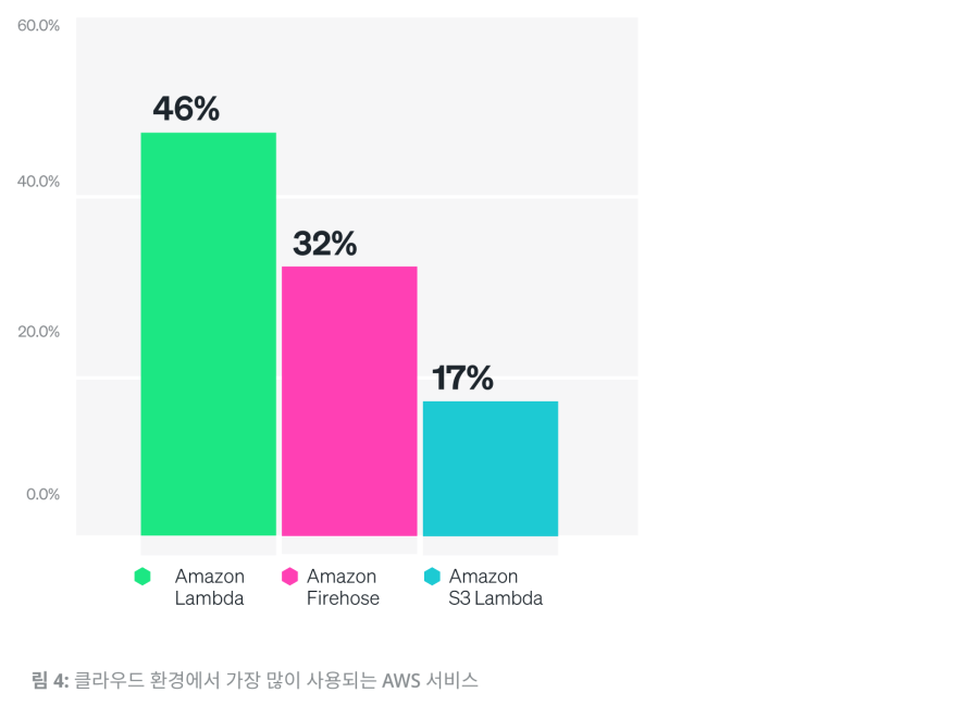 차트: 클라우드 환경에서 가장 많이 사용되는 AWS 서비스 