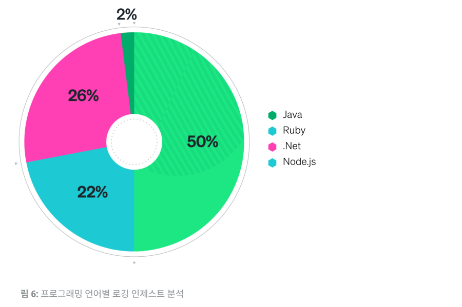 차트: 프로그래밍 언어별 로깅 인제스트 분석 