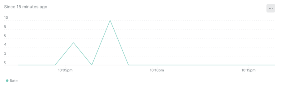 Chart showing timeseries metrics