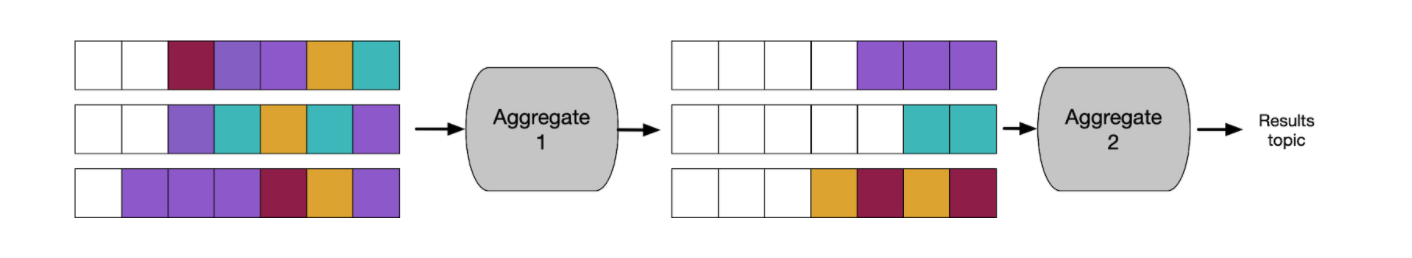 Particionando dados do Kafka por janela de tempo