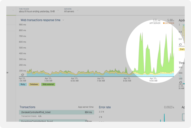 New Relic Science データの読み方とビジネスインパクト Apm