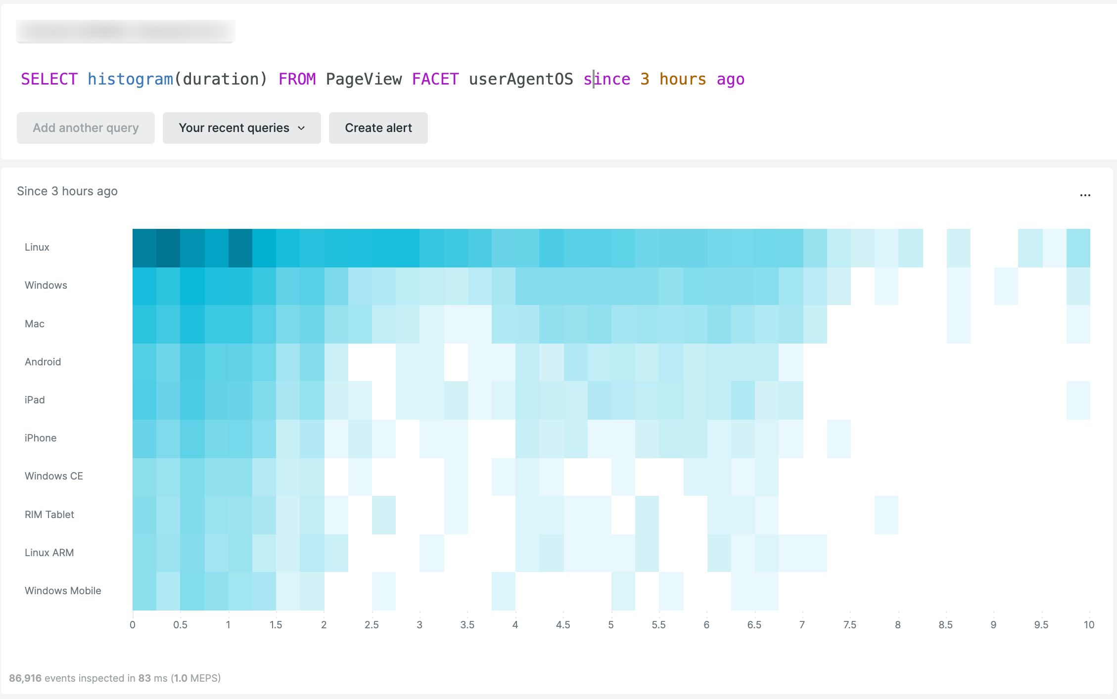 Heatmap showing PageViews by userAgentOS