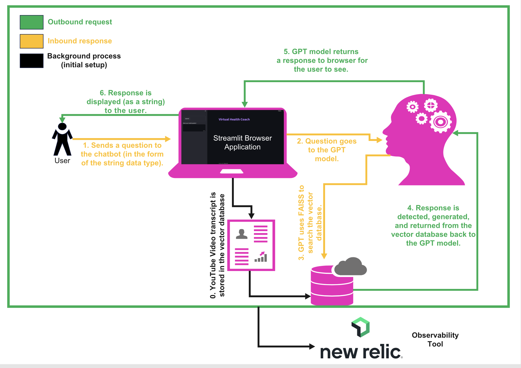 From ideation to launch Using New Relic insights to develop and