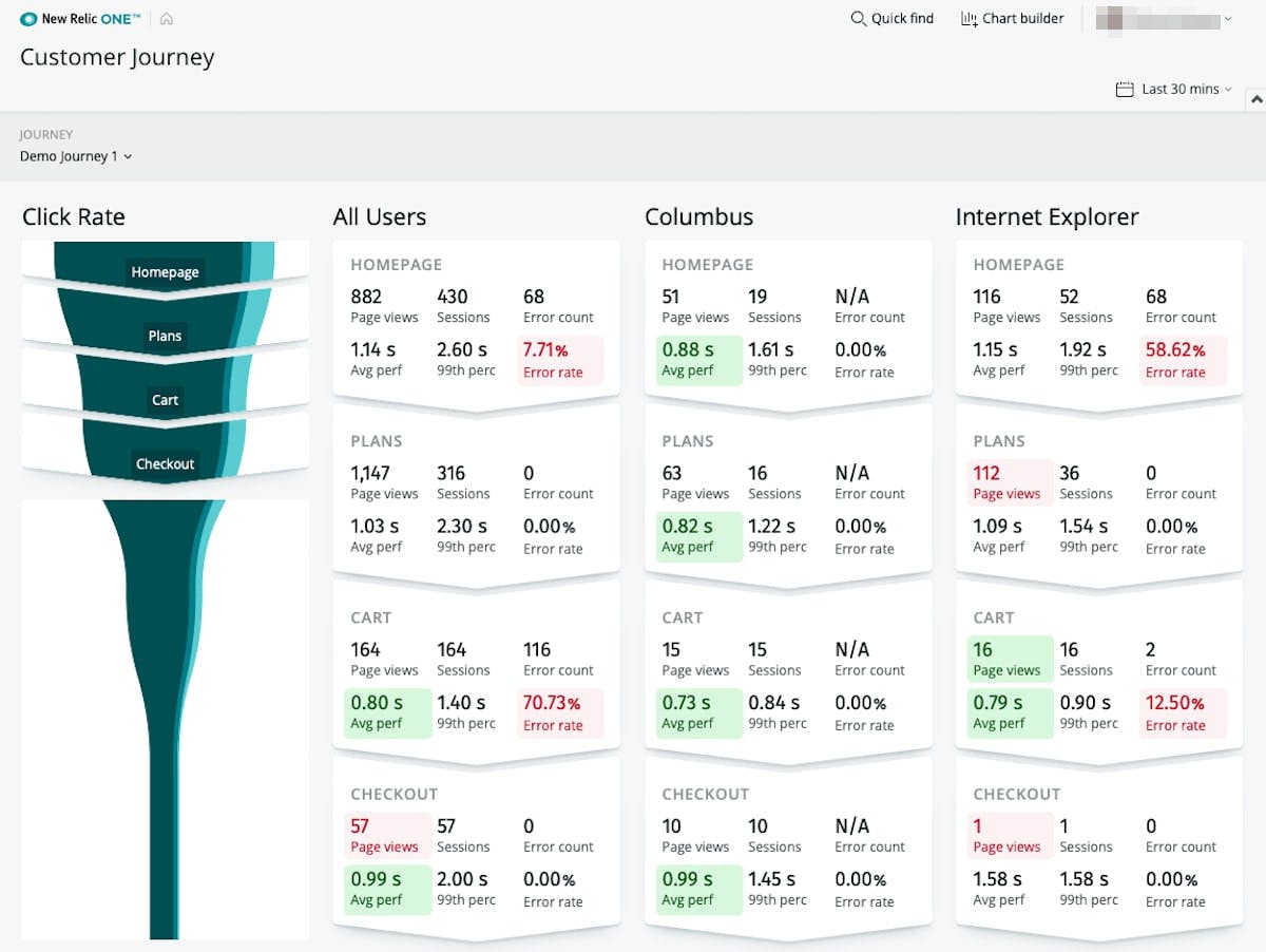 Performance monitoring showing target GEO