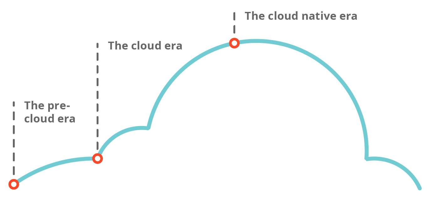 the pre-cloud era, the cloud era, and the cloud native era