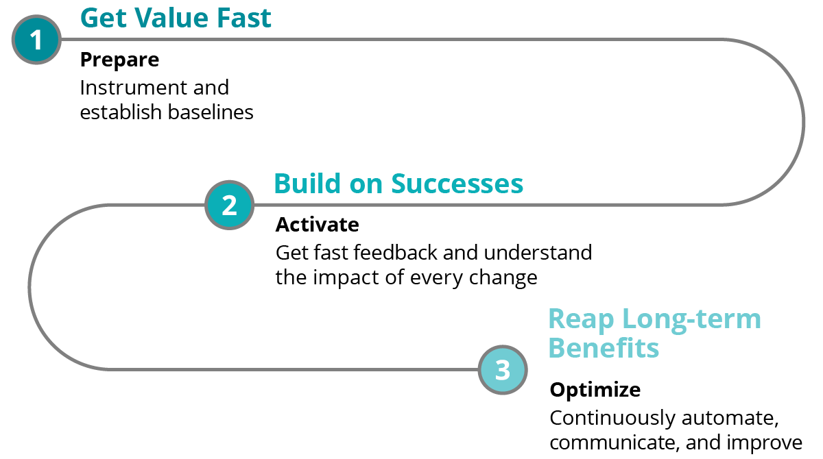 3 phases of devops success model: prepare, activate, optimize