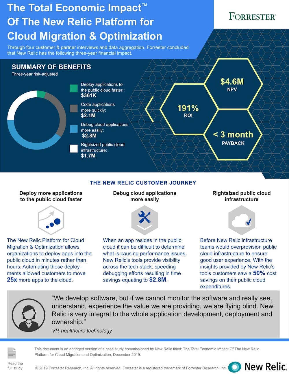 Forrester Total Economic Impact Report infographic