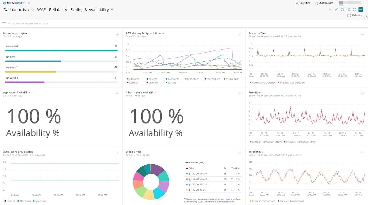 Scaling and availability information