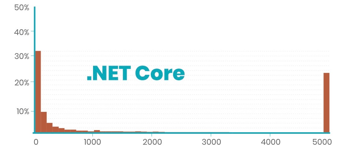 .NET Core chart
