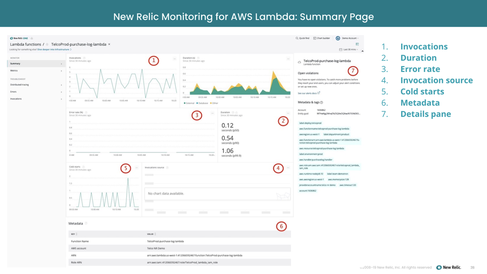 New Relic monitoring for AWS Lambda: Summary page
