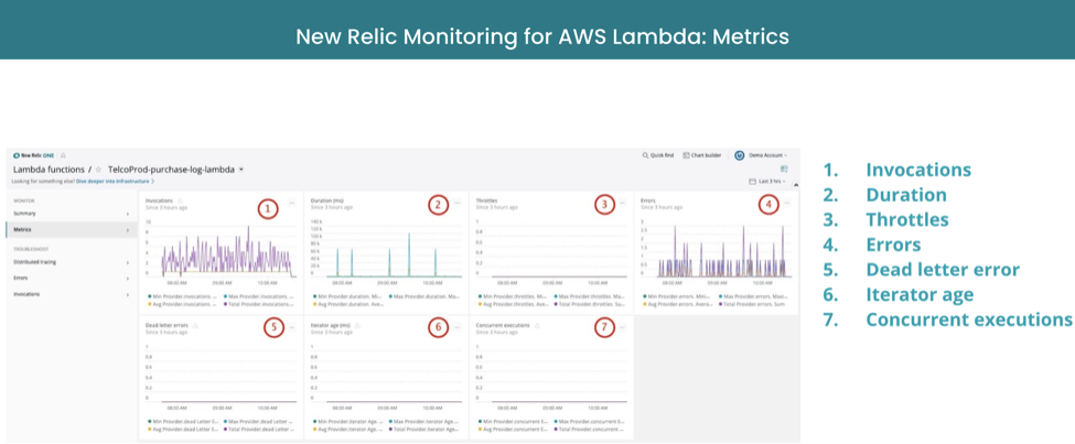 New Relic monitoring for AWS Lambda: Metrics