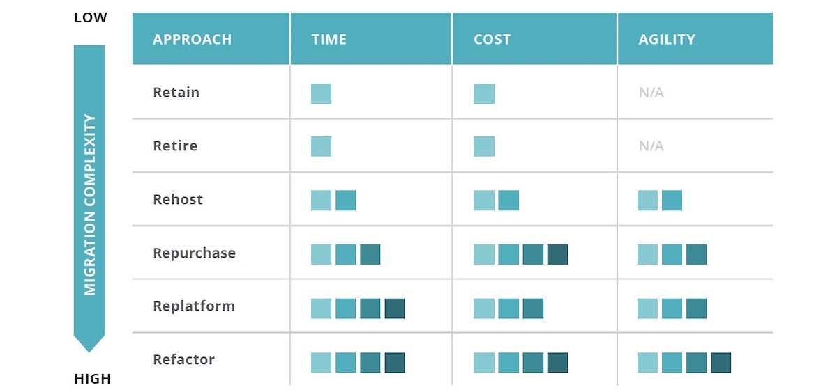 application modernization methods comparison chart