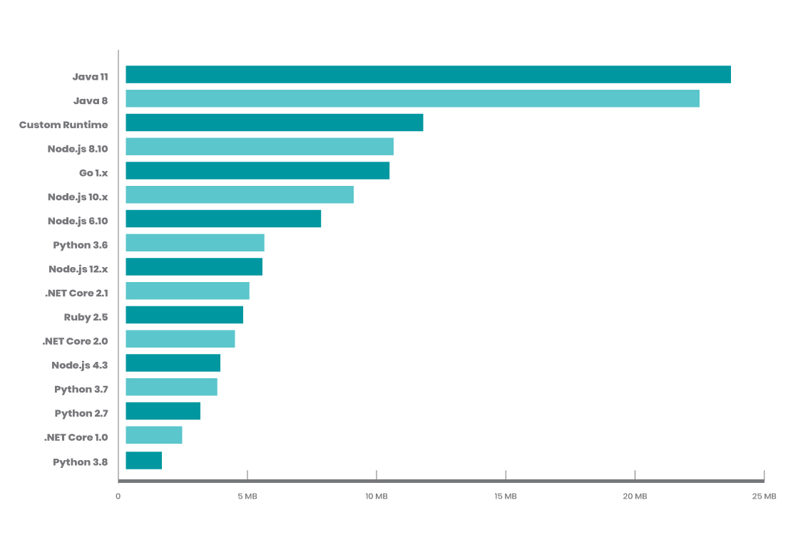 Average Code Size by Runtime chart