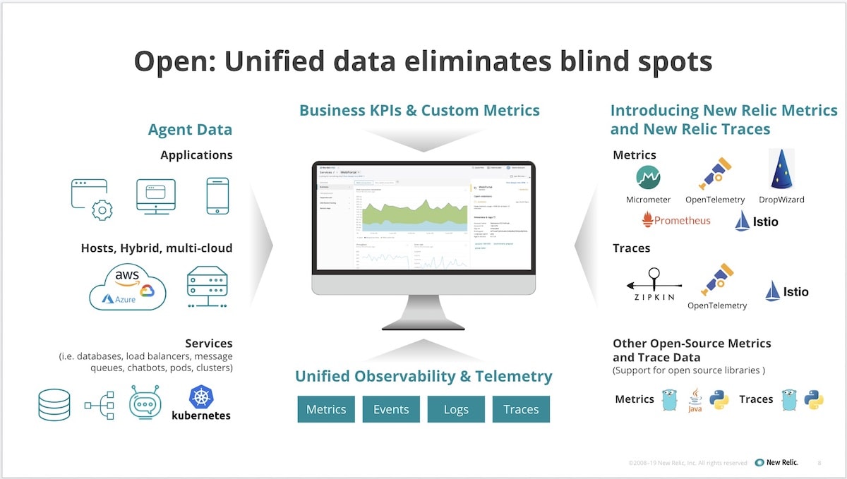 New Relic unified data eliminates blind spots