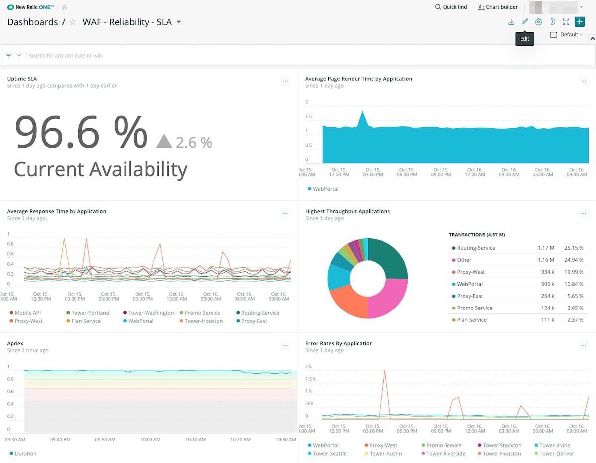 Monitoring SLAs