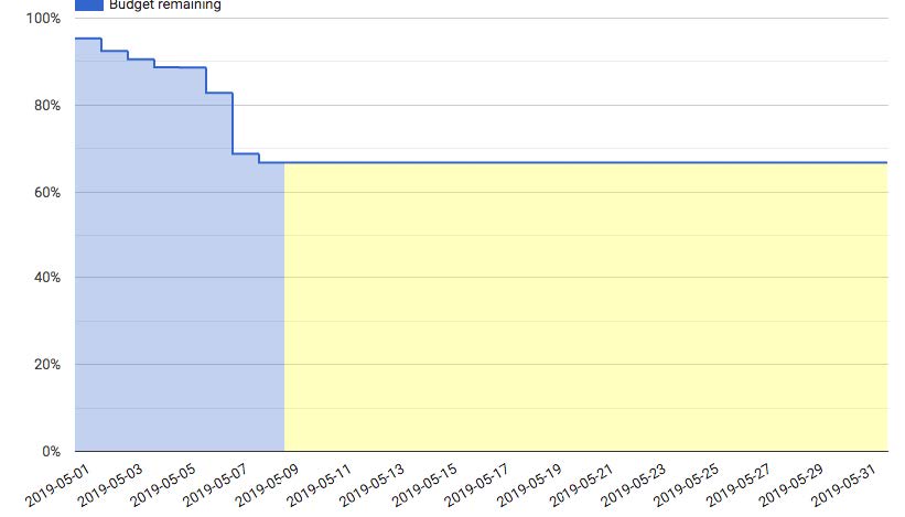 burn-down chart example