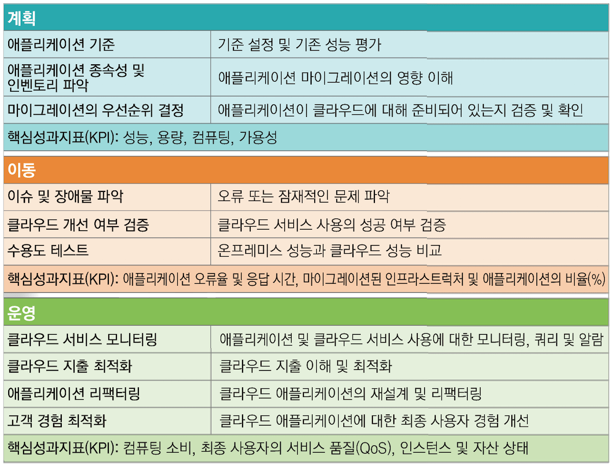 계획 이동 운영