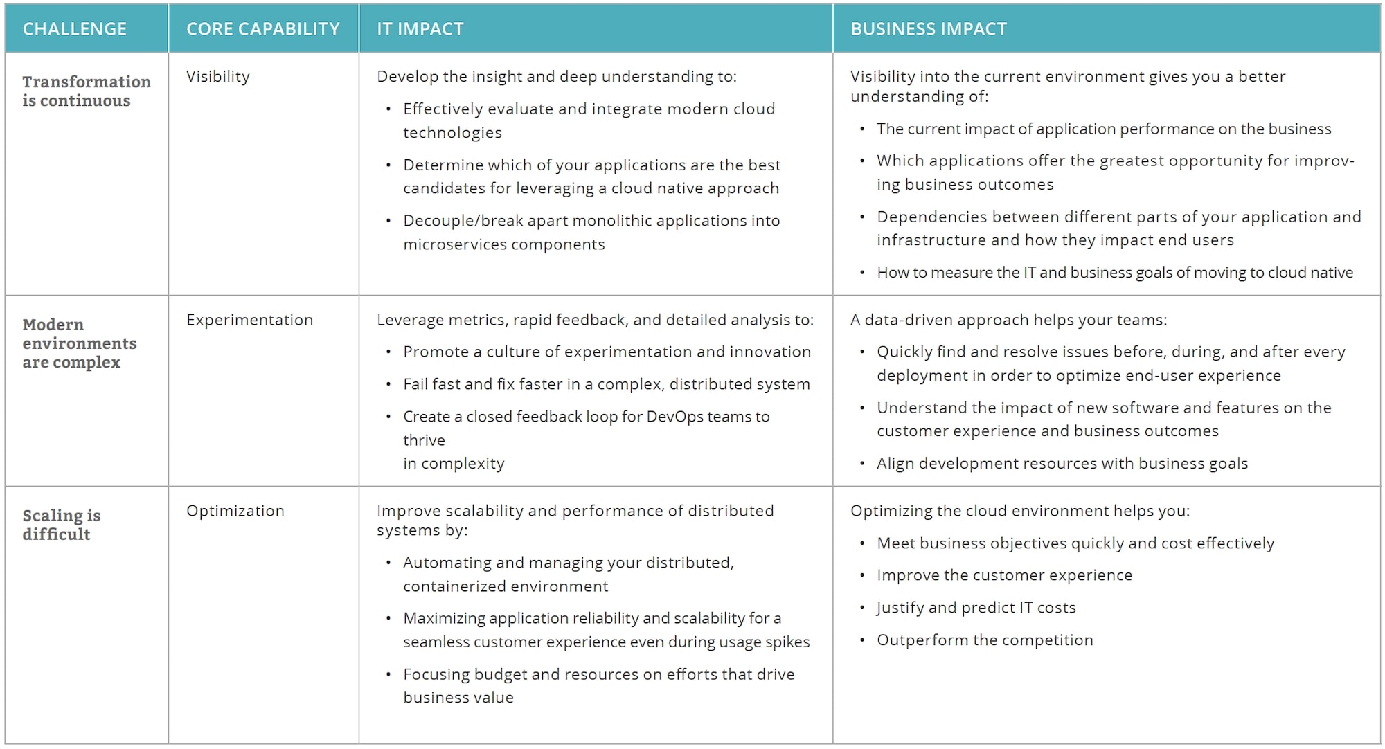 IT impact vs Business Impact table