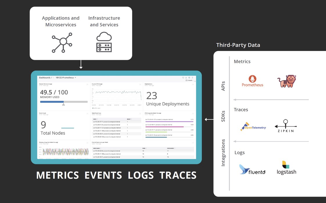 components of full-stack observability diagram