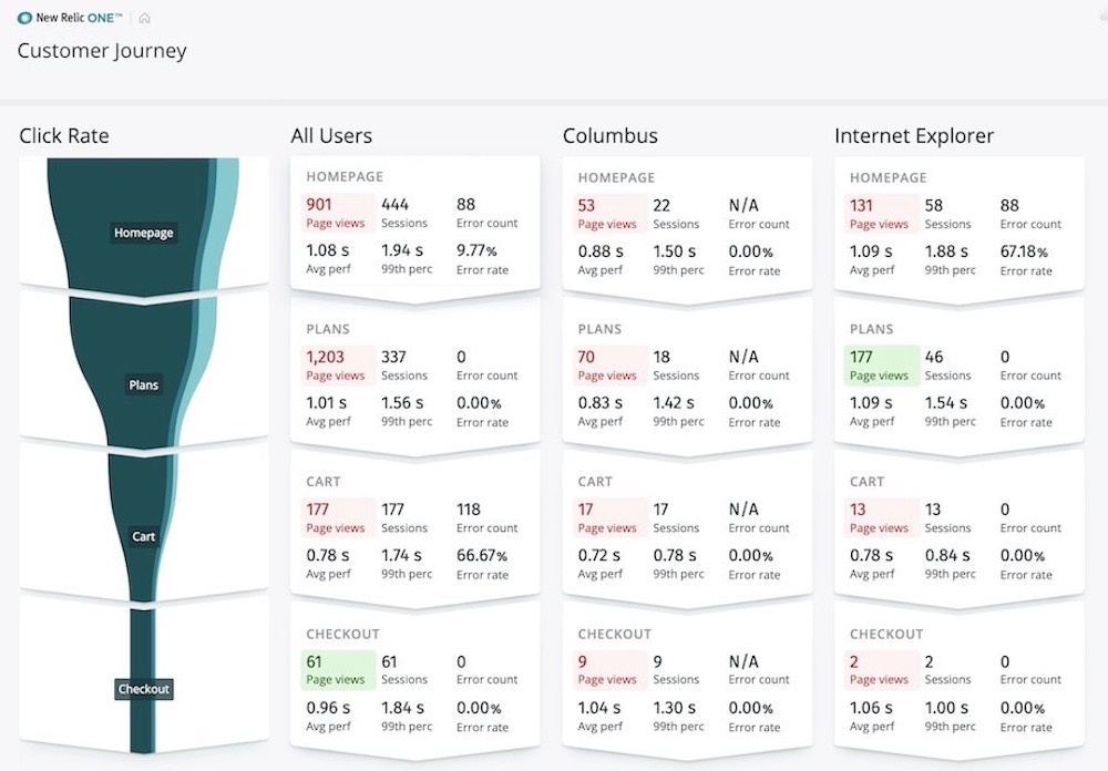 Example of a programmable dashboard showing click rate along a customer journey