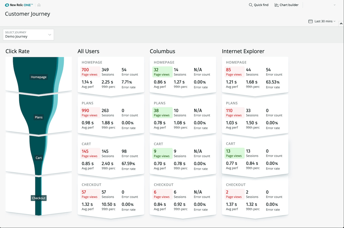 New Relic One customer journey dashboard