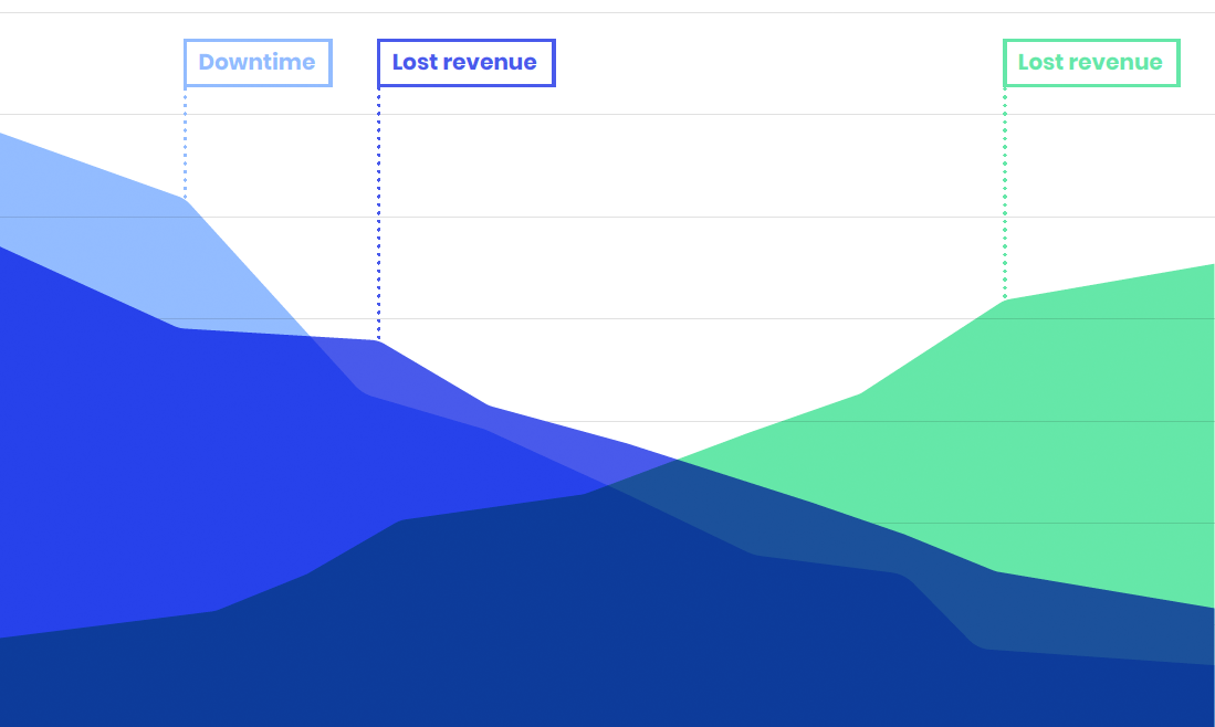 Chart showing how downtime affects revenue