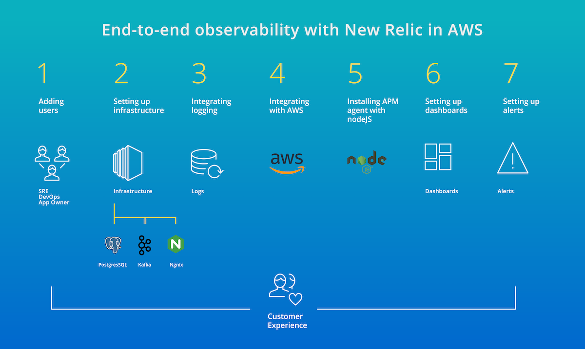 end-to-end observability in new relic with AWS diagram