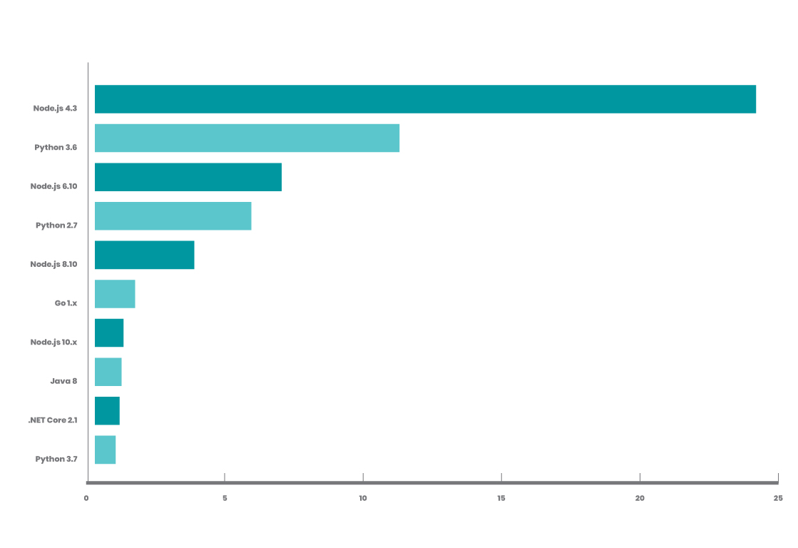 Error rates by runtime graph