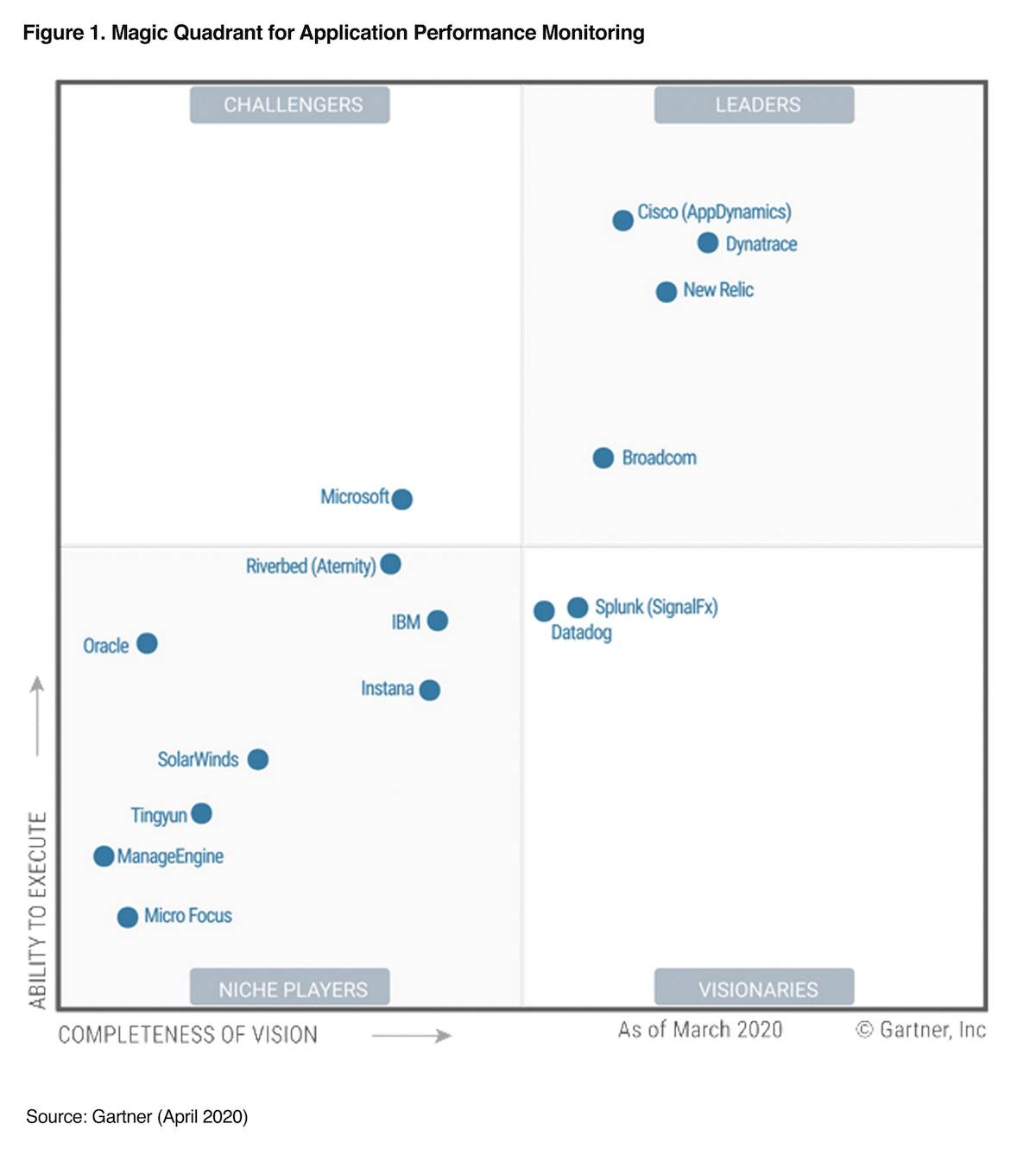 2020 Gartner Magic Quadrant for Application Performance Monitoring