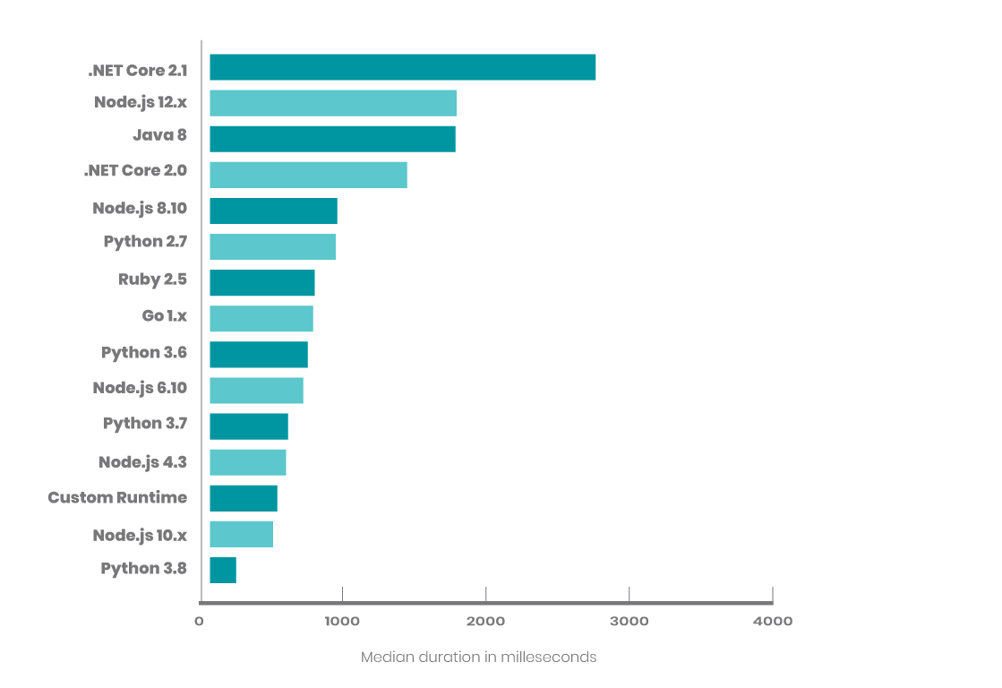 Invocation Duration by Runtime Version