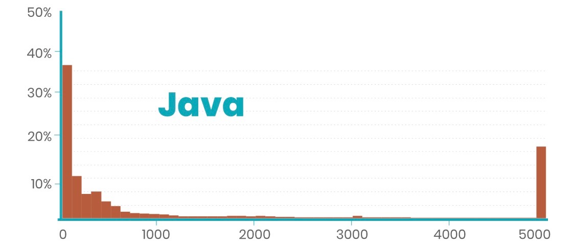 java chart