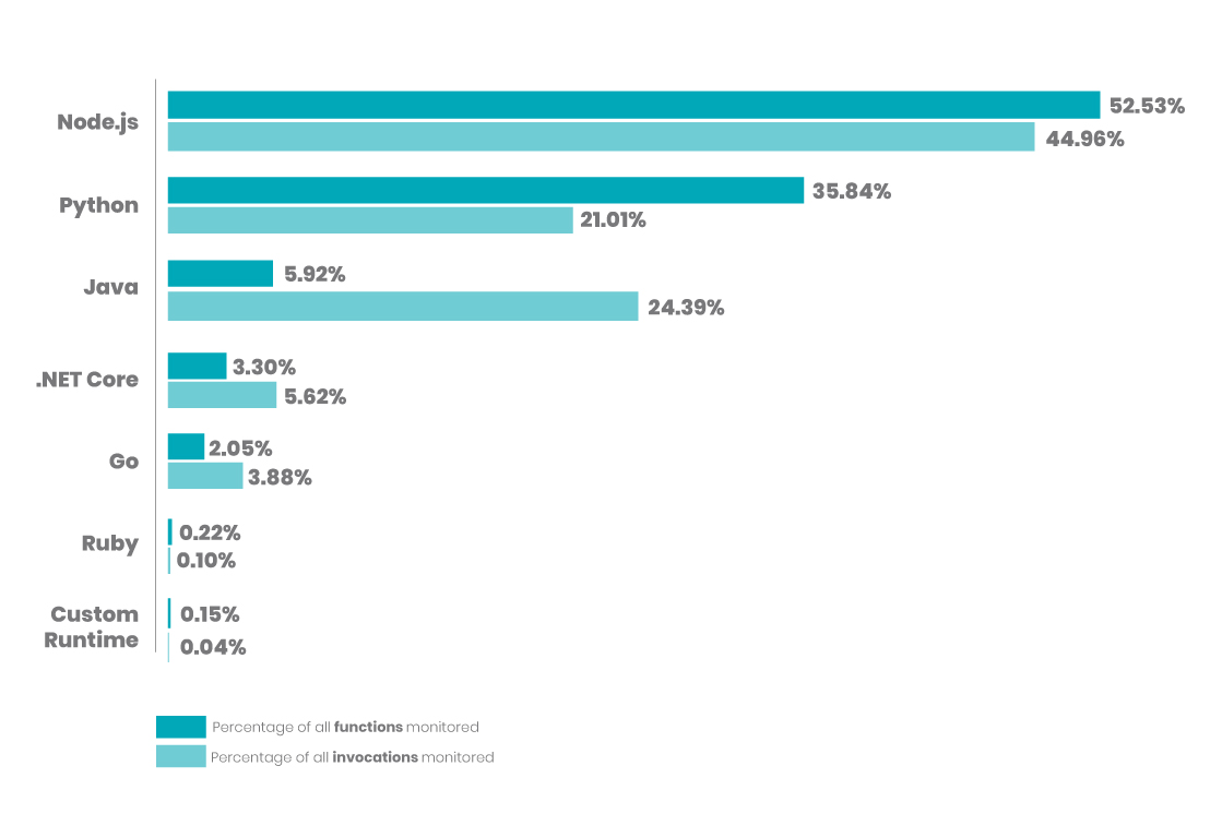 lambda adoption by runtime chart