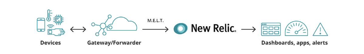 Low bandwidth non-IP system reporting health metrics to New Relic