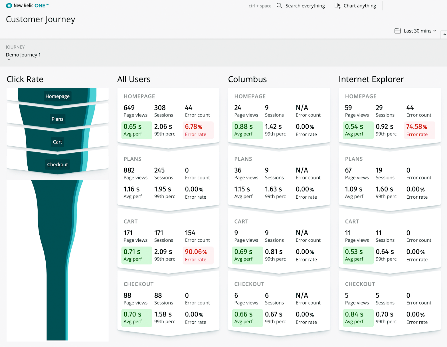 Insights into the customer journey through your applications
