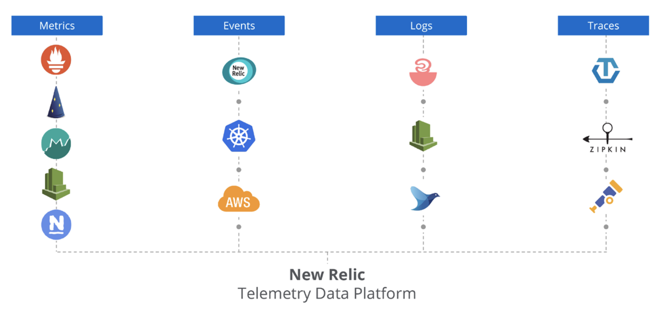 new relic telemetry data platform