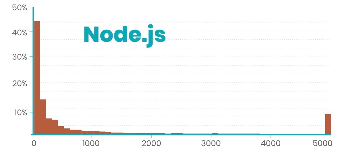node.js chart