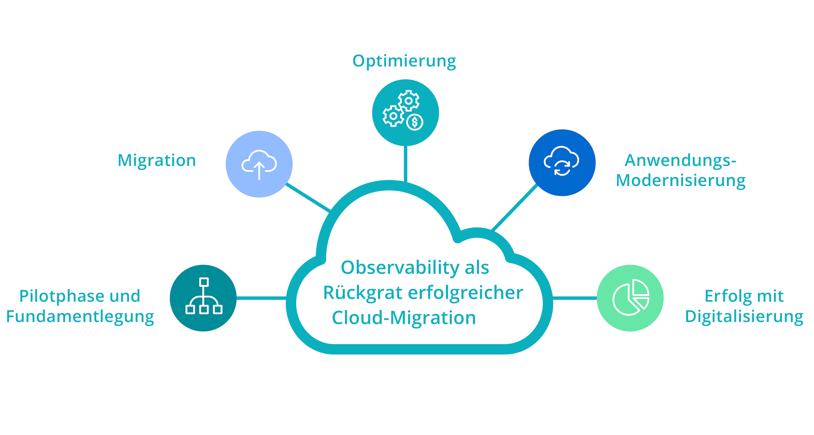 observability drives successful cloud adoption graphic