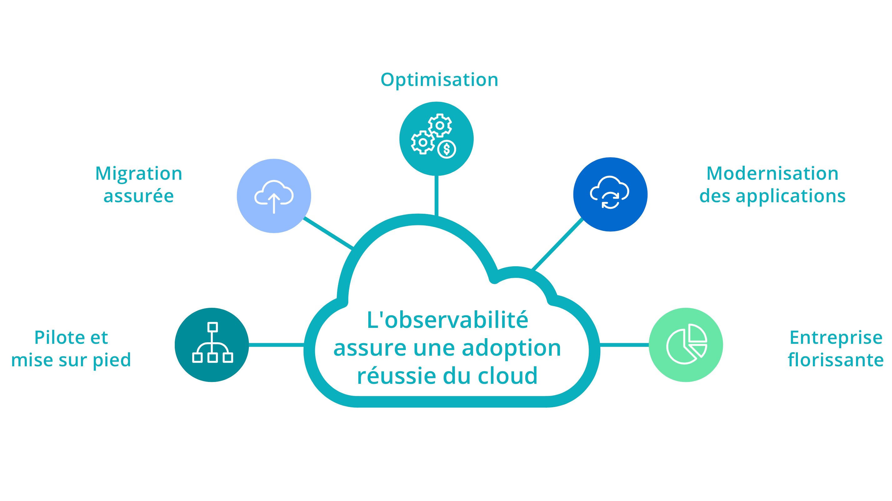 observability drives successful cloud adoption graphic
