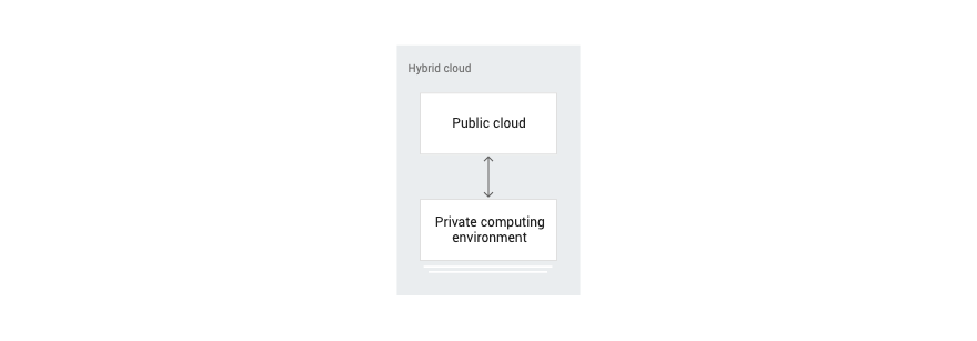 Diagram showing the relationship between Public cloud and private computing environment