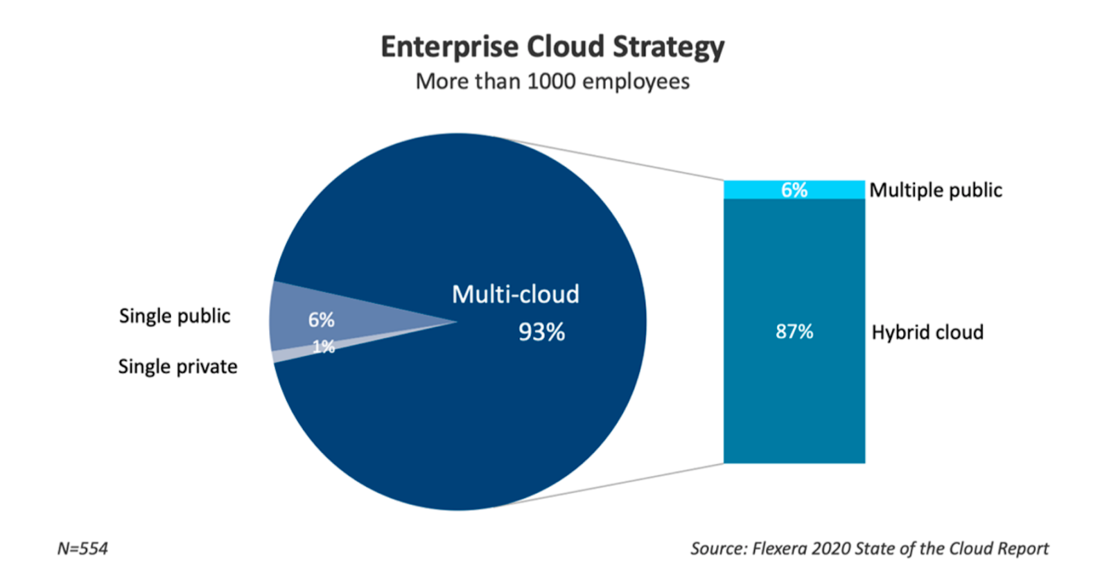 Chart of companies with more than 1000 employees and their cloud usage patterns