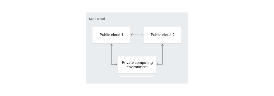 Diagram showing the relationship between multiple public clouds and private computing environments