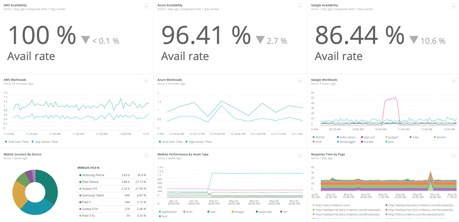 New Relic Dashboard showing availability by cloud type