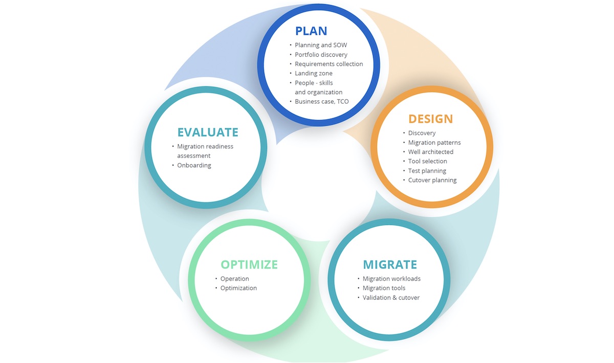 evaluate, plan, design, migrate, and optimize diagram