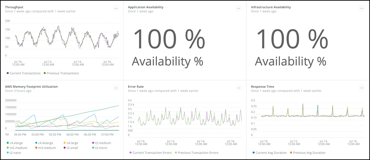 new relic example dashboard displaying availability KPIs as well as backend metrics